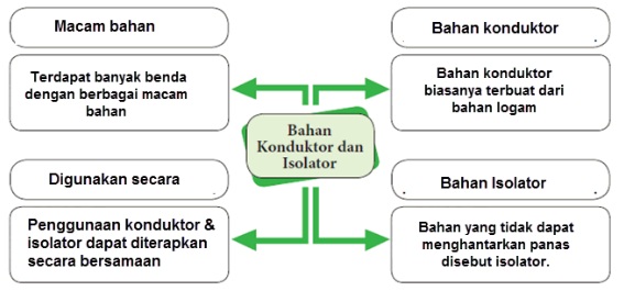 kunci jawaban tematik kelas 5 tema 6 subtema 3