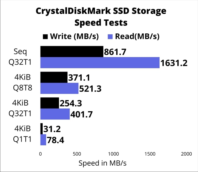 A chart of SSD speed test results by checked by CrystalDiskMark.