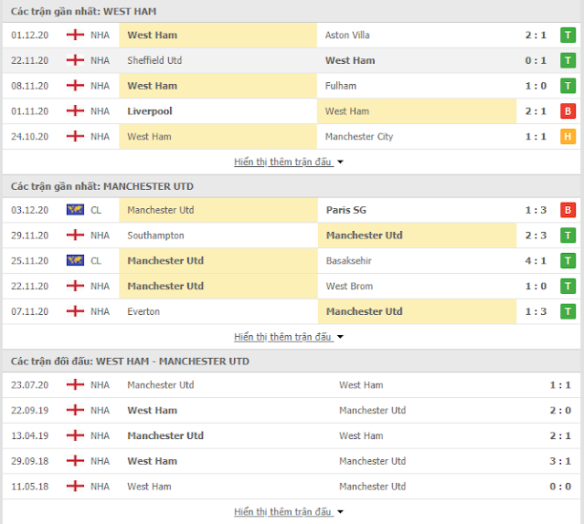 Tỷ lệ bóng đá West Ham vs Man Utd, 0h30 ngày 6/12-Ngoại hạng Anh Thong-ke-westham-mu