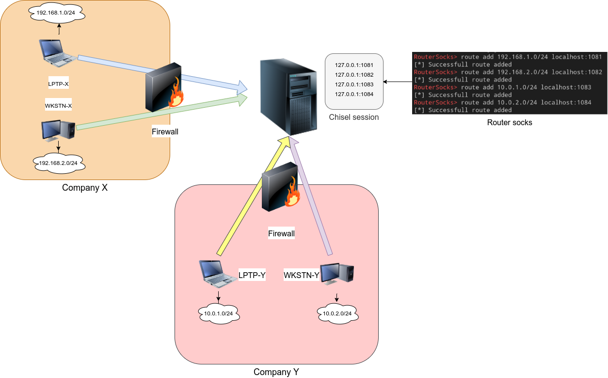 Mangel Konstruktion Bogen router pentesting Jugend Kolben Siesta