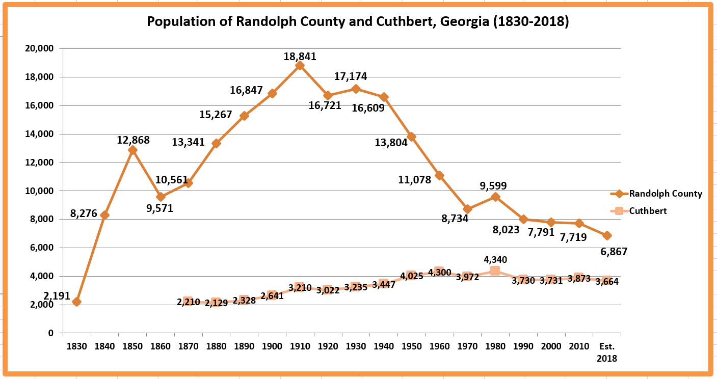 Retiring Guy's Digest Population loss in Randolph County/Cuthbert
