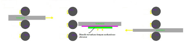 Three High Rolling Mills