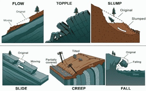Pengertian Longsor Adalah Menurut Para Ahli, JenisJenis, Penyebab