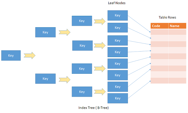 Non-Clustered Index-tree