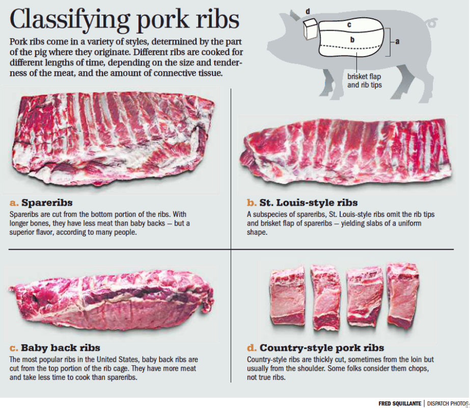 Chart For Ribs