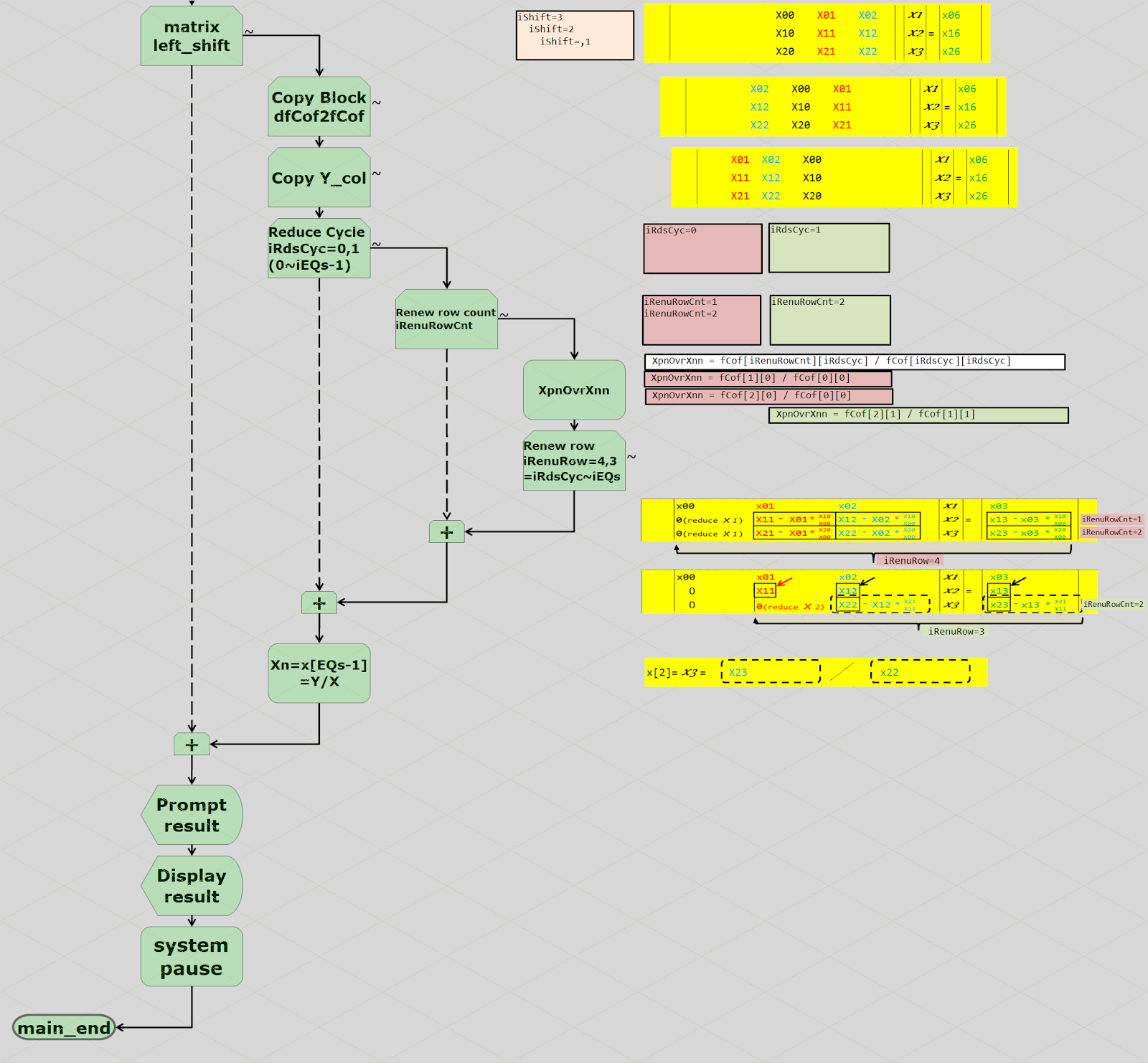 Code & Flow Chart !: Solving a system of linear equations by Gaussian ...