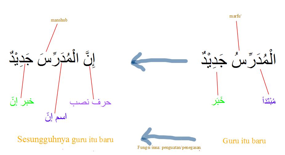 Inna Penjelasan Materi Durusul Lughah 2 Pelajaran 1