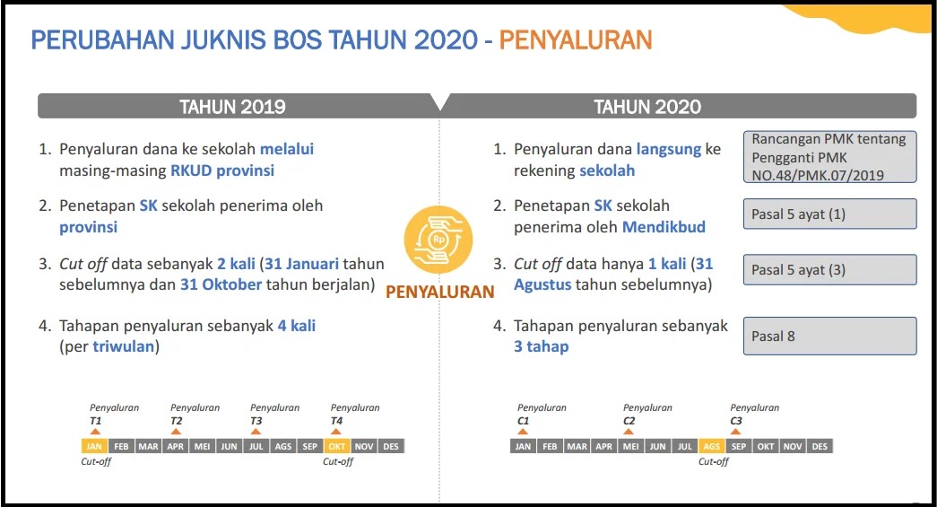Perubahan Penyaluran Juknis BOS 2020