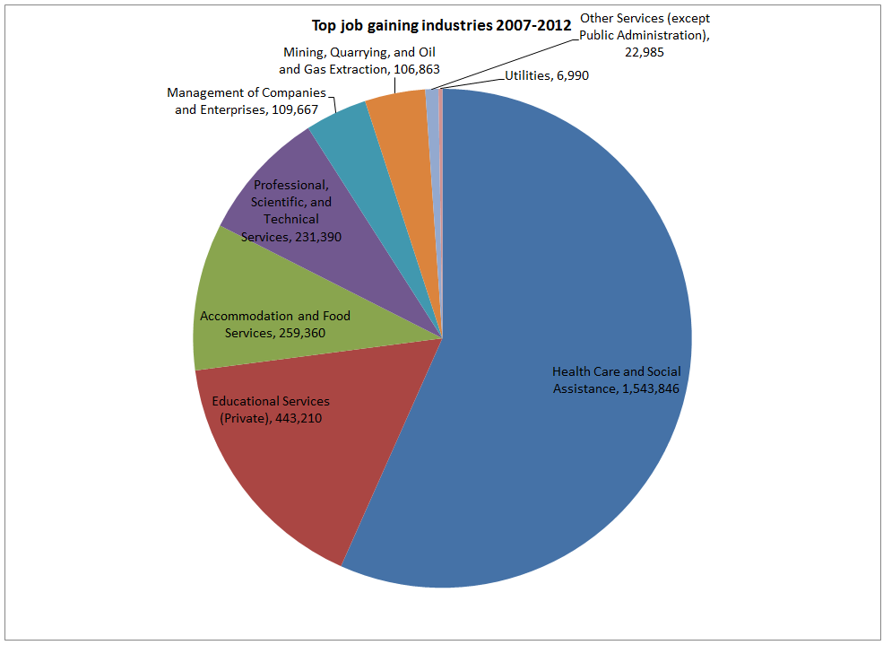 Top Gaining and Losing Jobs in the