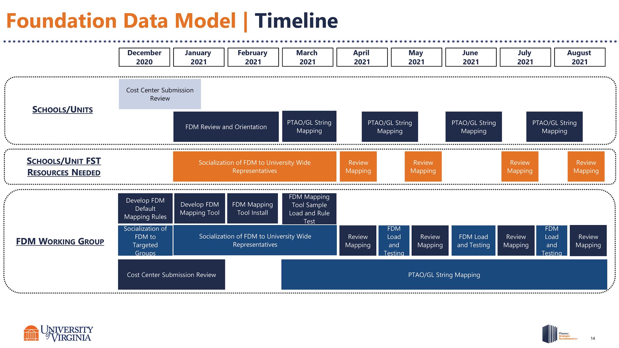 UVA Finance Forward With the Foundation Data Model