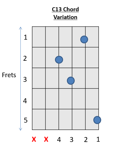 How To Play Guitar Chords C Chord Guitar 28 Easy Chords Variations