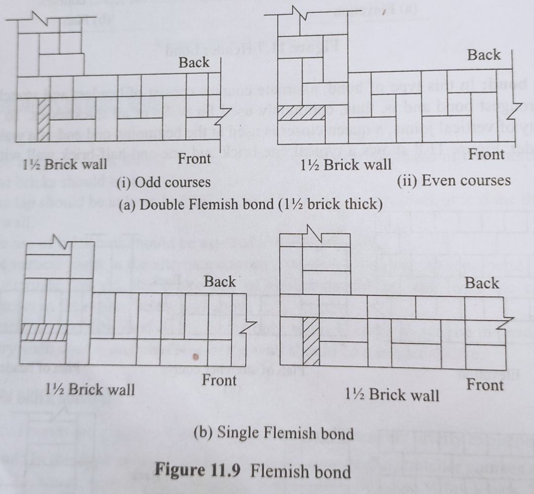 What is Brick Masonry ? Bonds In Brick Masonry works Comparison
