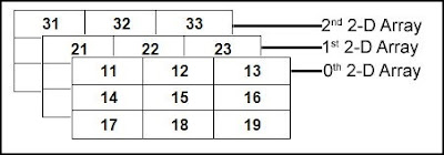 Multi dimensional arrays in C programming ~ TUTORIALTPOINT- Java ...