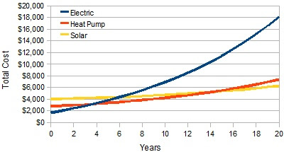 graphic of the running cost of different hot water systems