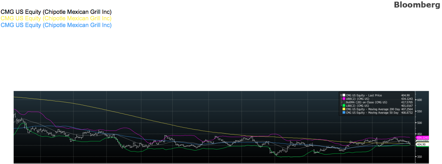 Free Stock Charts With Moving Averages