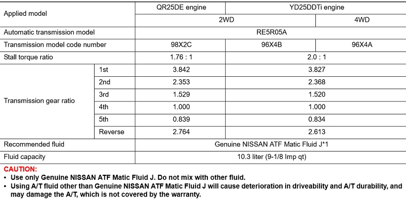 Navara D40 Transmission Oil Navara D40 Transmission Oil