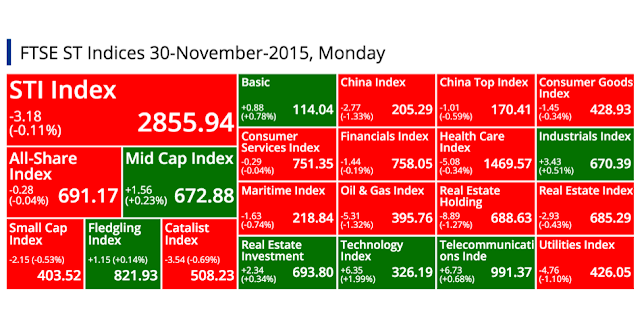 SGX Top Gainers, Top Losers, Top Volume, Top Value & FTSE ST Indices 30-November-2015, Monday @ SG ShareInvestor