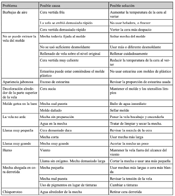 elaboración de velas artesanales problemas comunes