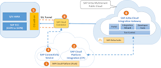 SAP Ariba - Integration Transaction Data تكامل بيانات المعاملات ساب أريبا