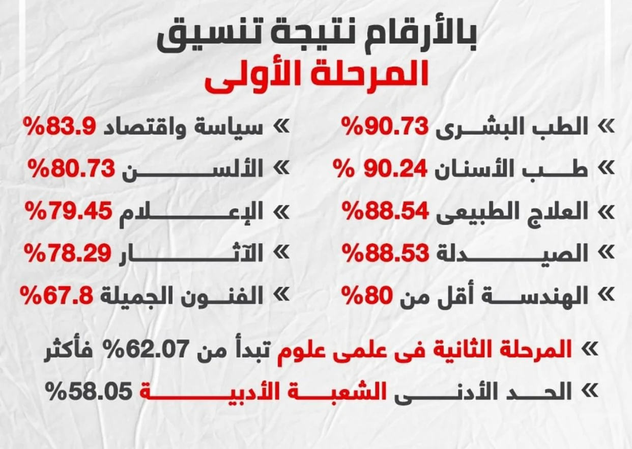 ننشر نتيجة تنسيق الثانوية العامة ٢٠٢١-٢٠٢٢ المرحلة الاولي للقبول في الجامعات علمي وادبي