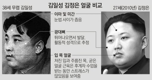 Comparación entre Kim Il-sung y Kim Jong-un
