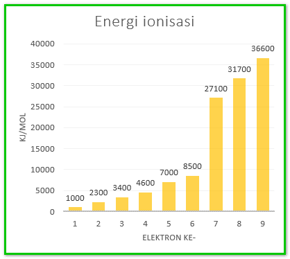 Menentukan Golongan Unsur Berdasarkan Energi Ionisasi Urip