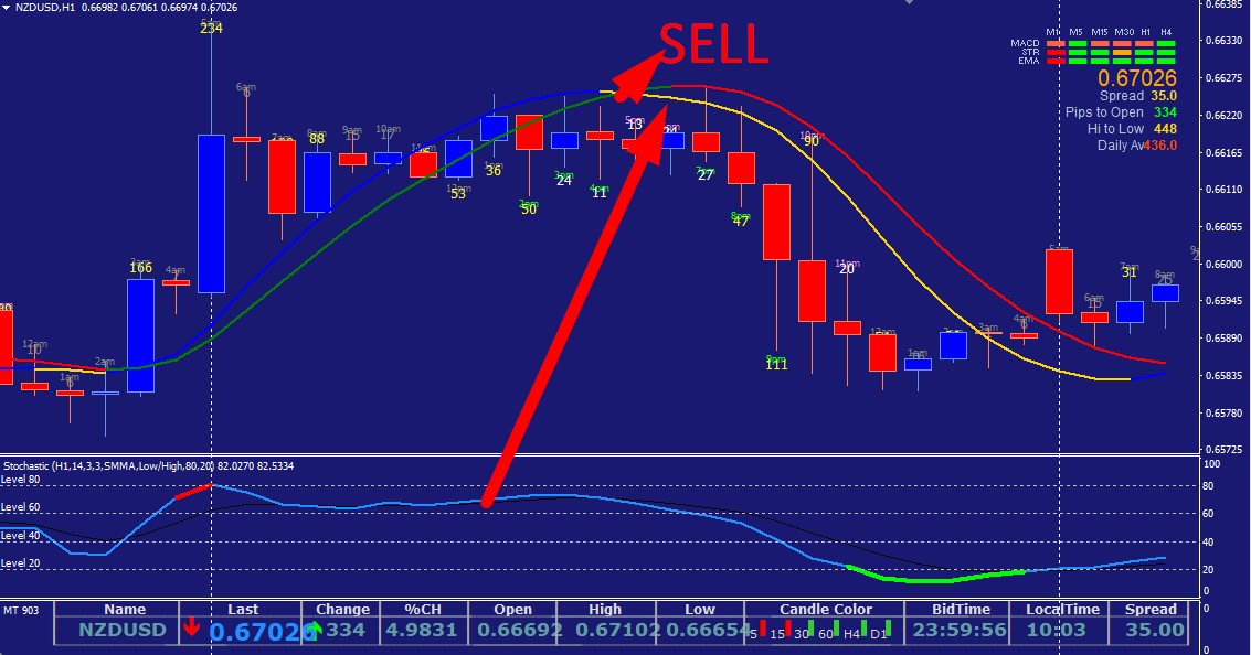 Two Moving Average Indicator And Stochastic Indicator Forex Trading Strategy Download Free MT4