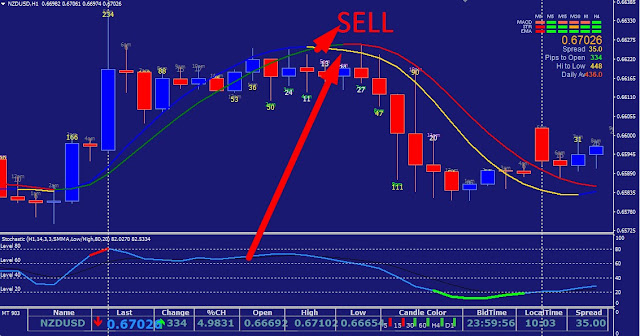 Two Moving Average Indicator And Stochastic Indicator Forex Trading Strategy Download Free MT4 & MT5 