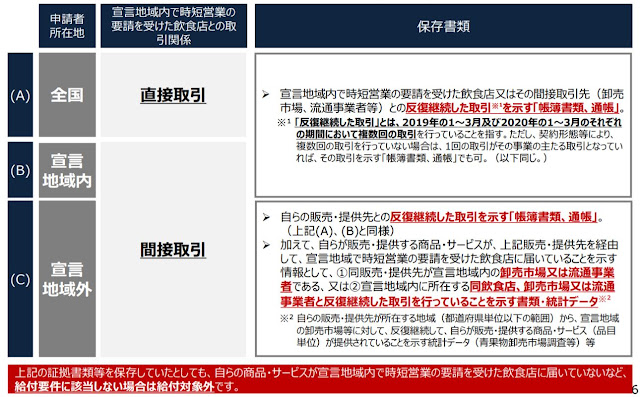 保存書類① 飲食店時短営業の影響関係