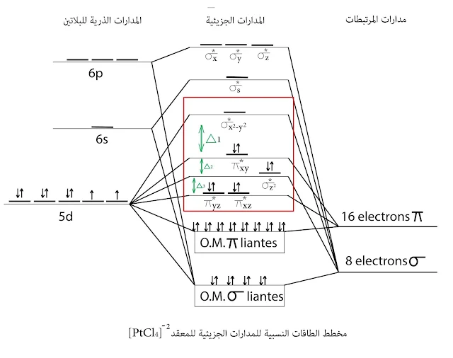 مخطط الطاقات النسبية للمدارات الجزيئية للمعقد ²¯[PtCl4]