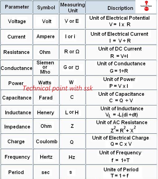 Electrical Terminology Symbol , unit, formula Voltage, current