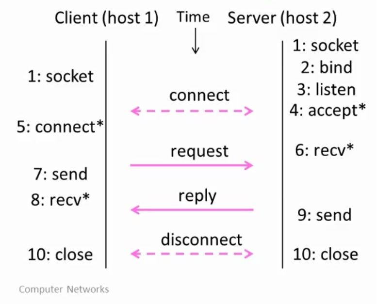 Серверные сокеты. Unix сокеты. Socket bind accept. Bind() Socket(). Binding method