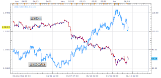 Κάνοντας trade τη συσχέτιση USOil - USD/CAD