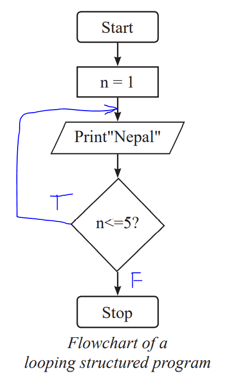 Introduction to C language
