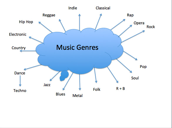 AS Media Coursework: Mind Map Of Music Genres
