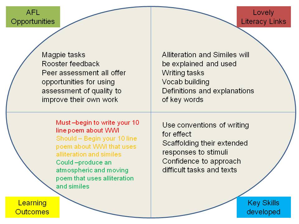 Hylands Pedagogy Accelerated Learning bringing Alistair Smith's