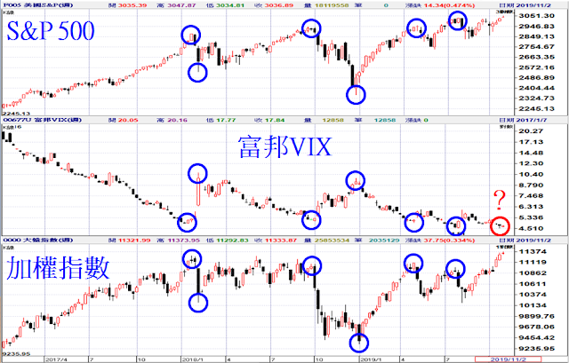 S&P500、富邦VIX和台股的走勢對照圖