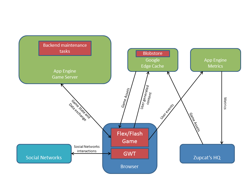 Google App Engine Blog: Developer Insights: Building scalable social