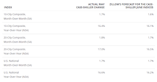 Zillow forecast for Case-Shiller