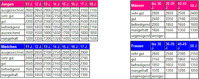 Cooper Test Tabelle Oberstufe Vom Fußballer zum Leistungssportler: Leistungstest | Cooper-Test