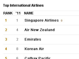2012年全球最佳十大航空公司排名