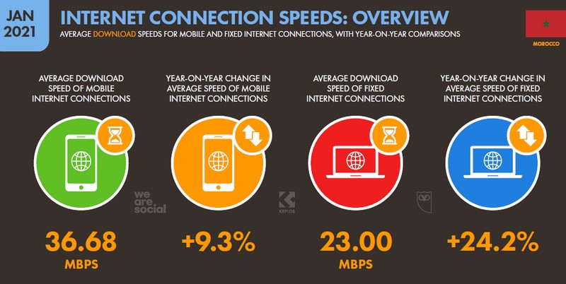 vitesse internet maroc 2020