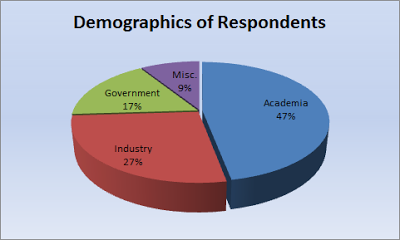 demographics of respondents
