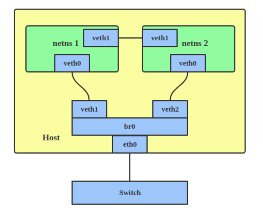 Mains host. IP netns примеры. Network scheme. Компоненты виртуальной сети Unix. Veth Network scheme docker Bridge.