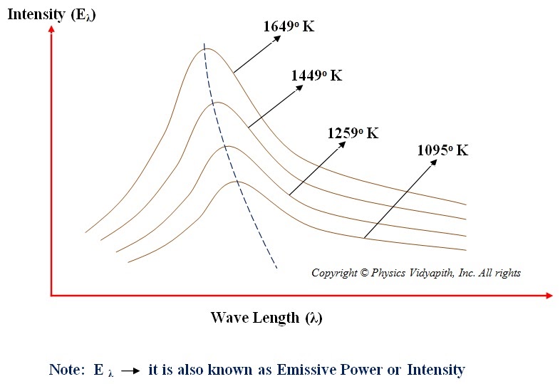 Energy distribution spectrum of black body radiation