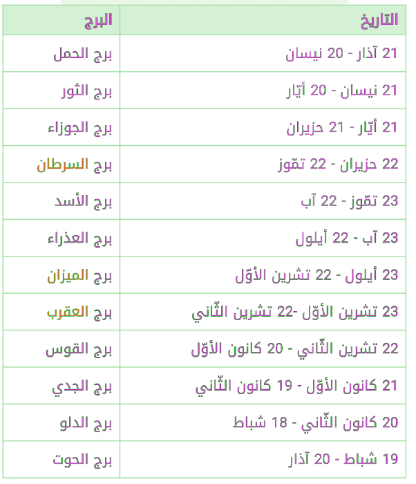 بالميلادي الابراج كيف اعرف