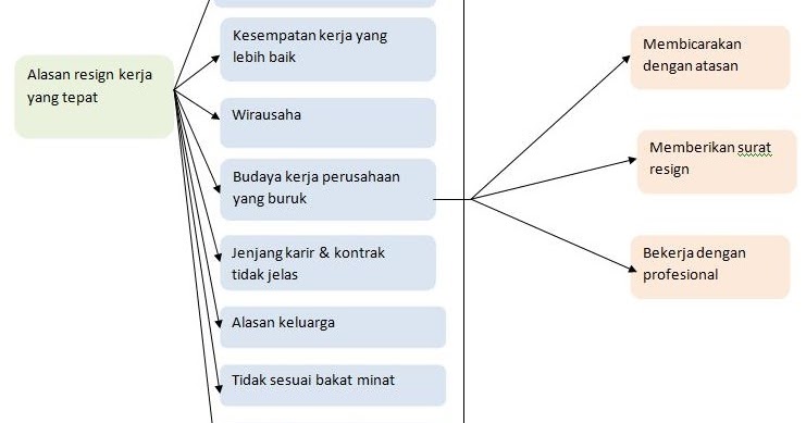 Alasan Resign Kerja Yang Tepat Resign Yang Baik Dan Benar