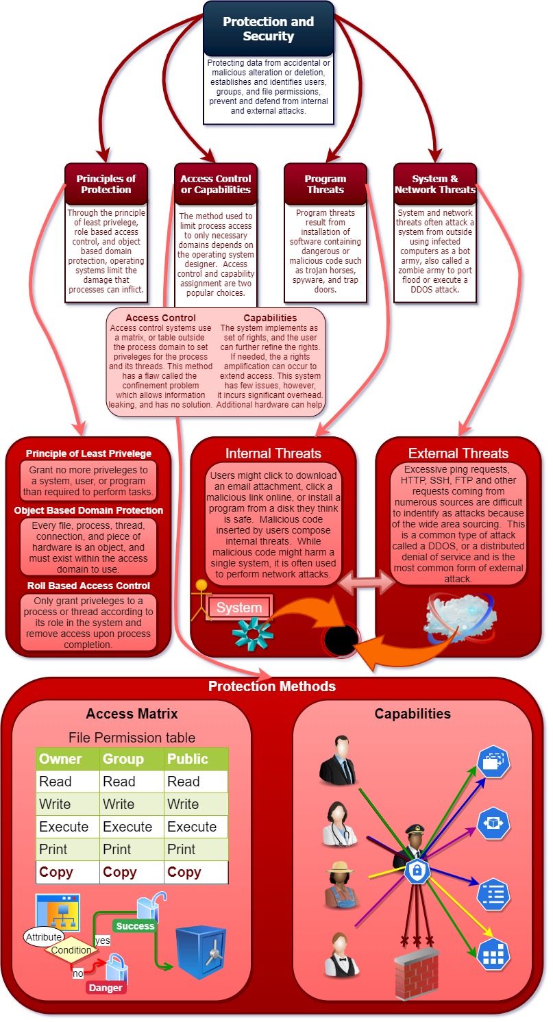 Info Tech and Me: Explaining the Many Roles of the Modern Operating System