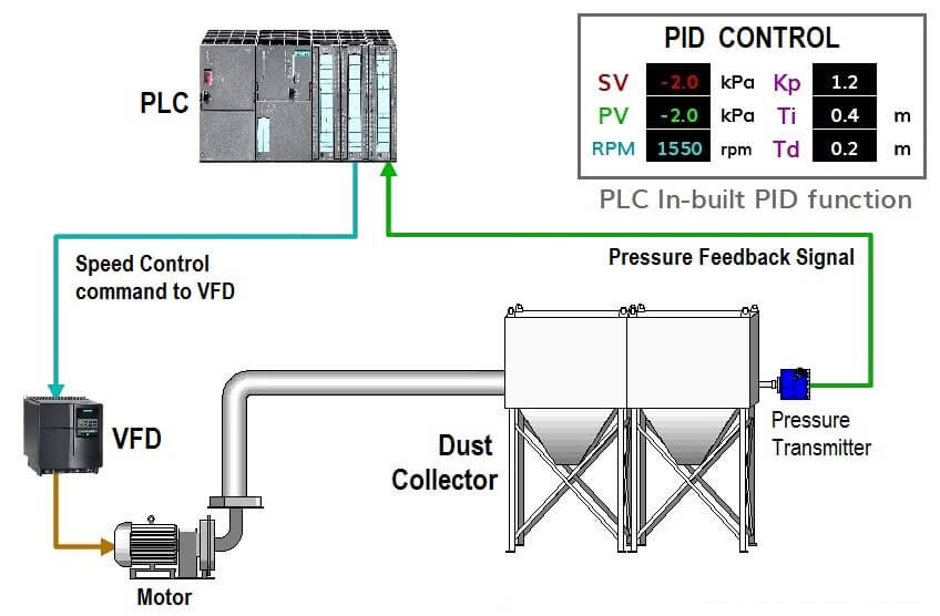 What is PID Controller?