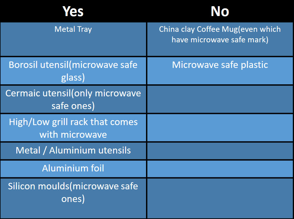 What utensils to use in different modes of microwave oven? Foodiez Heaven
